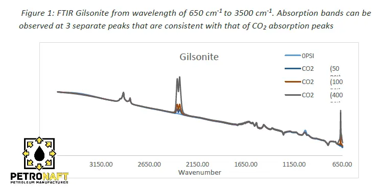 FTIR Gilsonite from wavelength