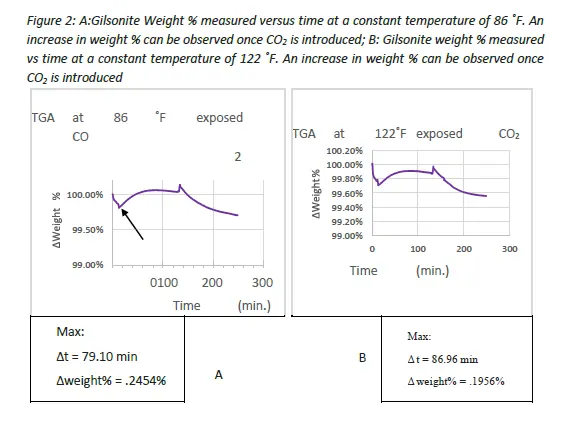 Gilsonite Weight