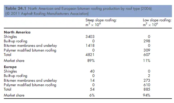 North American and European bitumen roofing production by roof type 2006