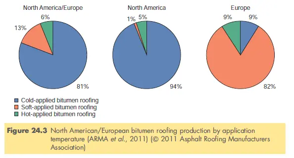 North American European bitumen roofing production by application
