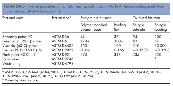 Physical properties of four bitumens typically used in North American roofing