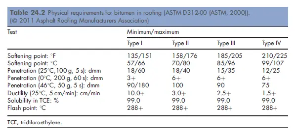 Physical requirements for bitumen in roofing ASTM D312 00 ASTM 2000