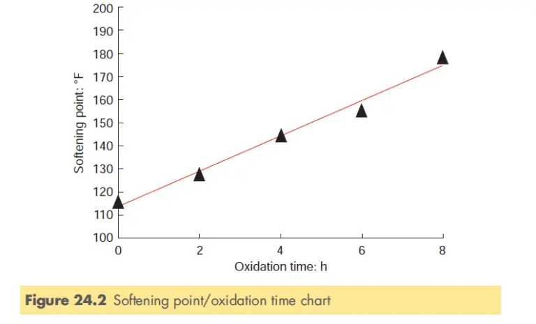 Softening point oxidation time chart