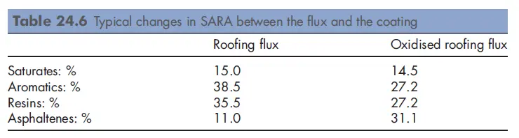 Typical changes in SARA between the flux and the coating