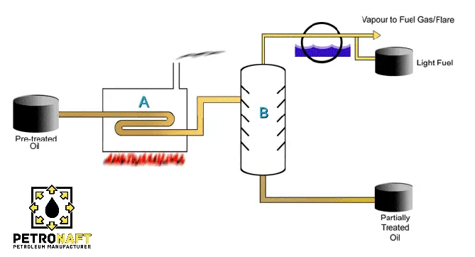 distillation