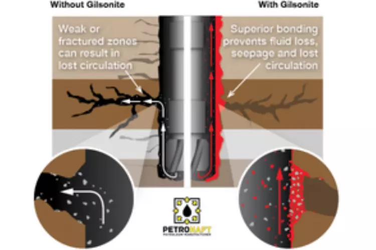 An image of an oil well and the use of Gilsonite in preventing leaks