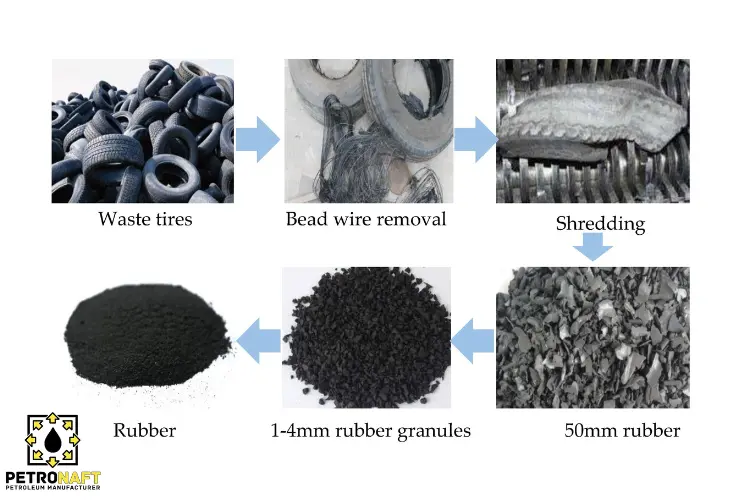 Steps to convert car tires to crumb rubber