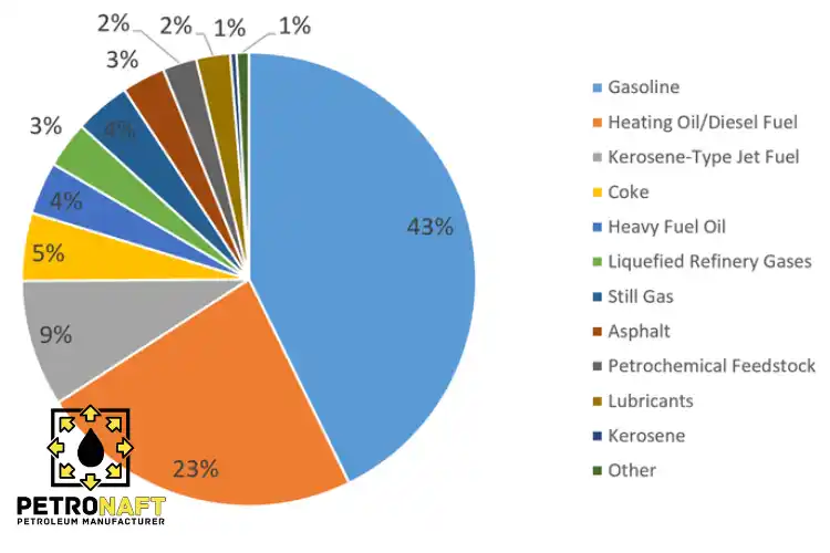 chart of MAIN PETROLEUM PRODUCTS