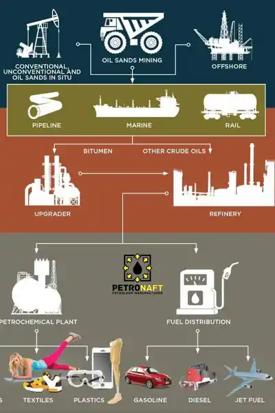 petroleum products chart