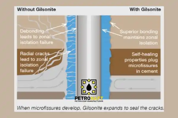 Self-healing properties and cement insulation preservation with gilsonite
