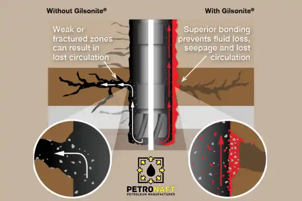 benefits to employing gilsonite in the drilling sector