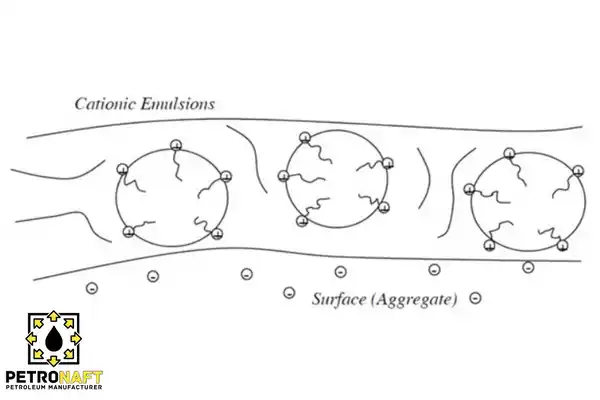 bitumen emulsion process Cationic figure