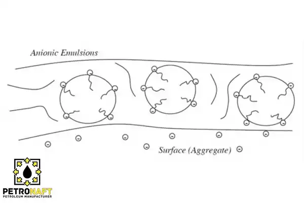 emulsion bitumen process Anionic figure