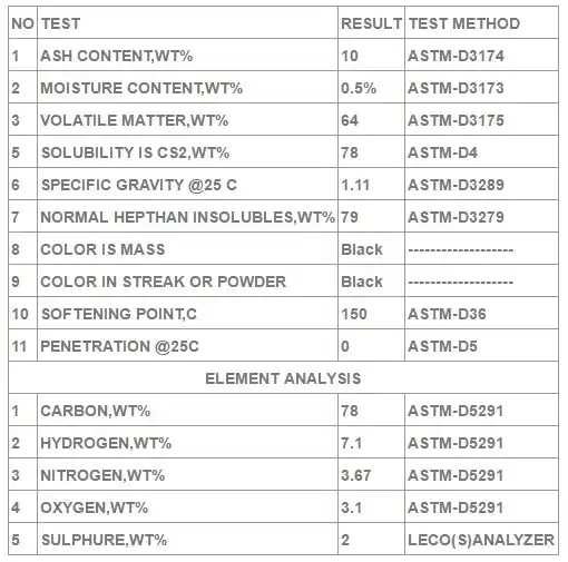 gilsonite foundry specification table