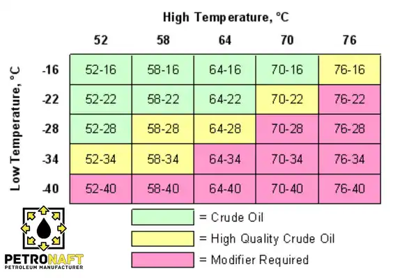 The raw material for the production of performance grade bitumen according to the temperature table