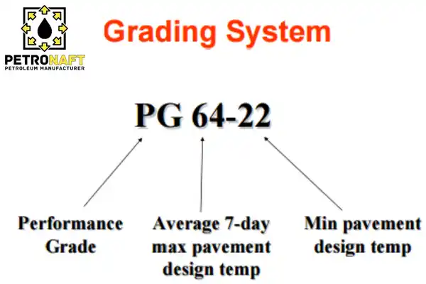 nomenclature for performance grade (pg) bitumen