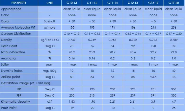 properties of normal paraffin table