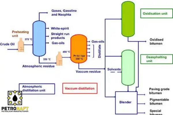 oxidized bitumen production process or blown bitumen production process