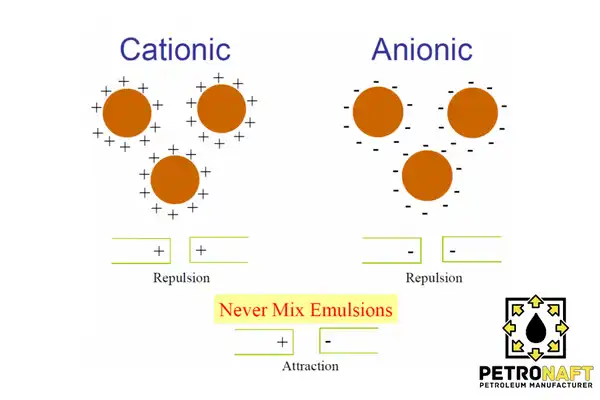 Anionic Vs Cationic Bitumen Emulsifiers (SS1 And CSS1) 1 anionic cationic bitumen emulsifiers figure