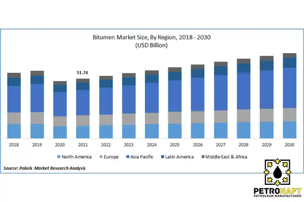 bitumen market chart