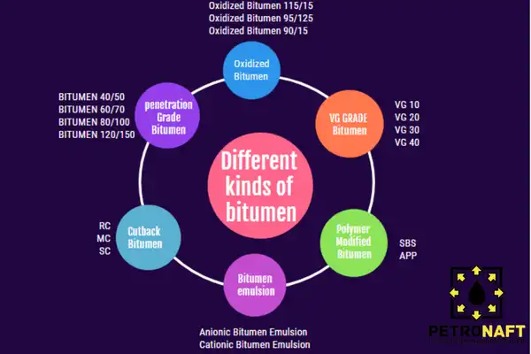 bitumen types figure