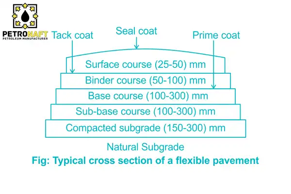 prime coat and tack coat in pavement layers figure