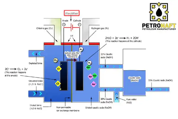 Figure shows the process of producing caustic soda