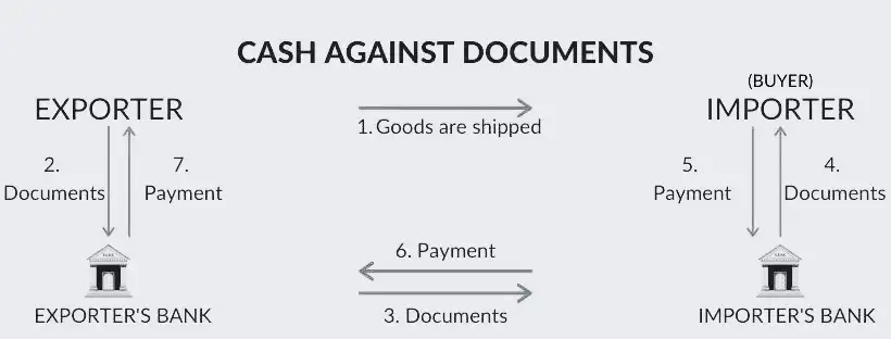 cash against documents chart