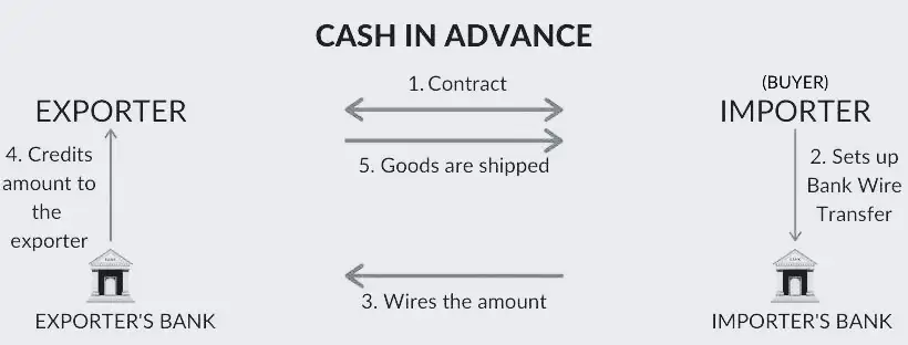 cash in advance chart