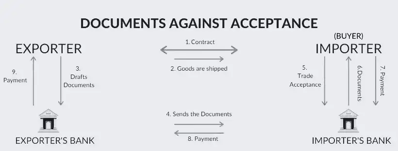 documents against acceptance chart