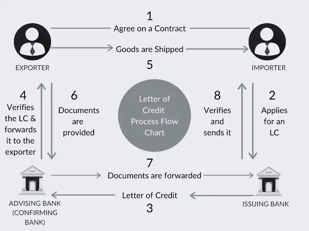 letter of credit process chart