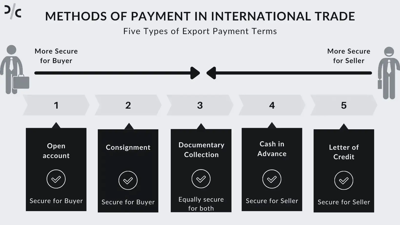 methods of payment chart