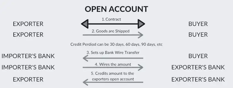 open account chart