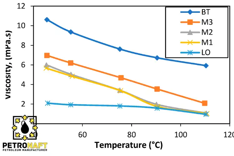Graph of bitumen viscosity vs temperature