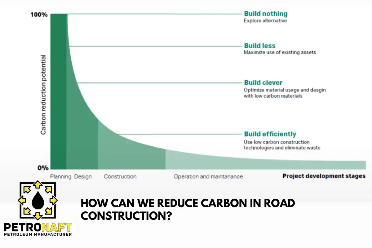 How can we reduce carbon in road construction?